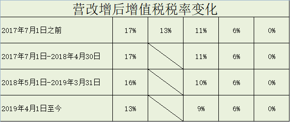 增值稅最新稅率表，回顧影響與時(shí)代地位的重要性解析